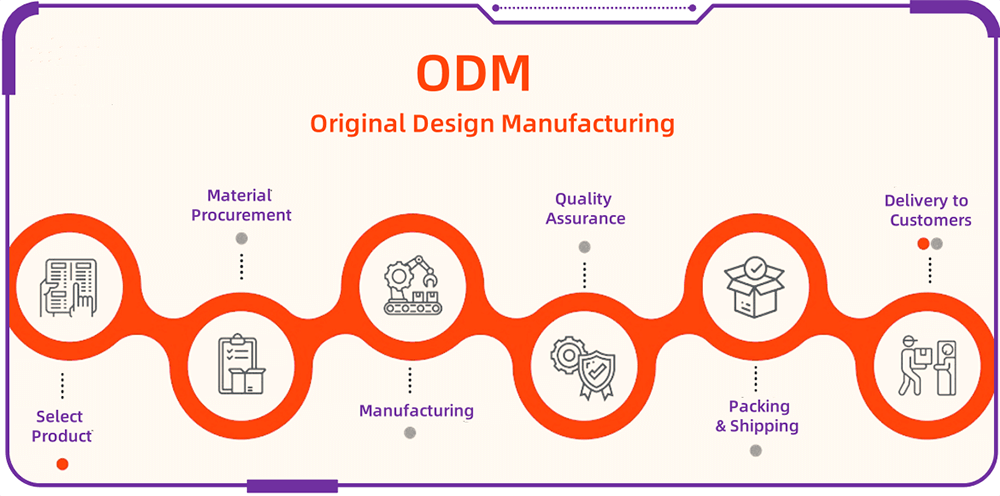 ODMfactory